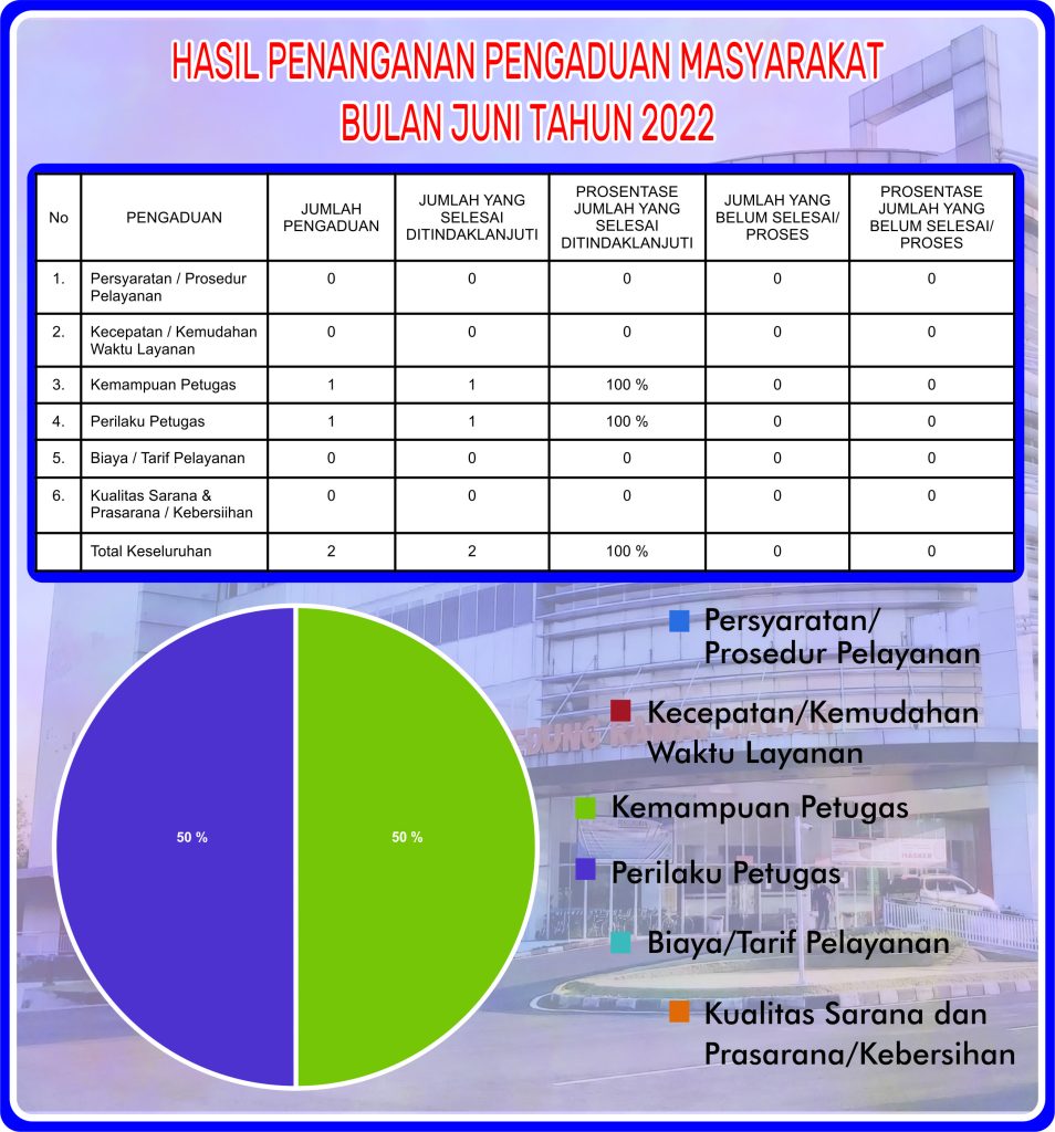 Penanganan Pengaduan Masyarakat Bulan Juni 2022