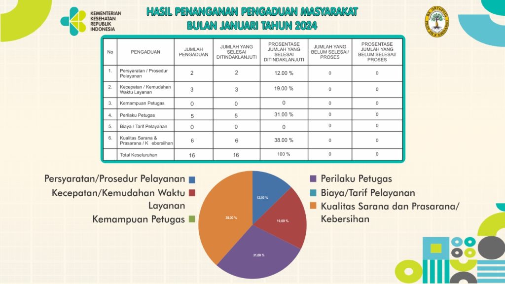 Penanganan Pengaduan Masyarakat Bulan Januari 2024