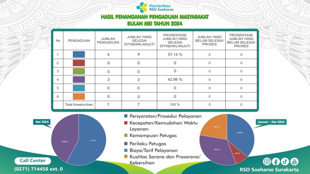 Penanganan Pengaduan Masyarakat Bulan Mei 2024