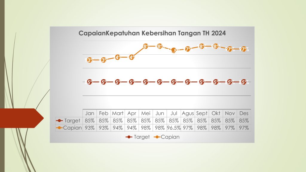 Capaian Indikator Mutu Nasional (IMN) Kepatuhan Kebersihan Tangan Th. 2024