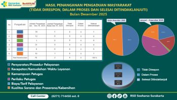 Penanganan Pengaduan Masyarakat Bulan Desember 2025