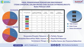 Penanganan Pengaduan Masyarakat Bulan Pebruari 2026