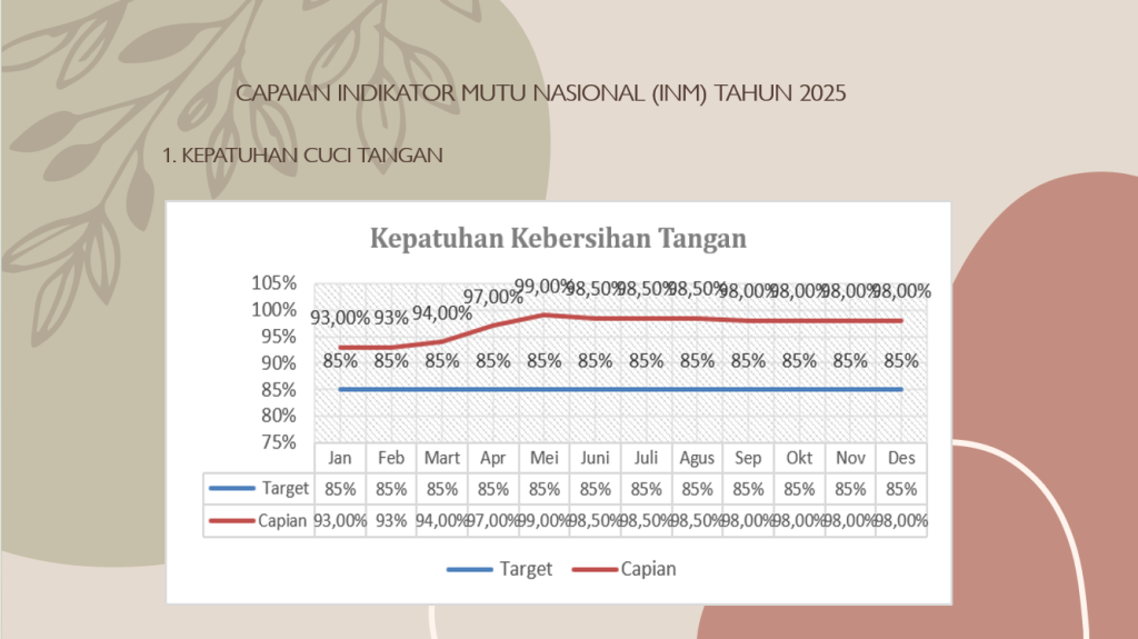 Capaian Indikator Mutu Nasional (IMN) Th. 2025